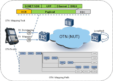 飛暢科技-談SDH、MSTP、OTN和PTN的區(qū)別和聯(lián)系