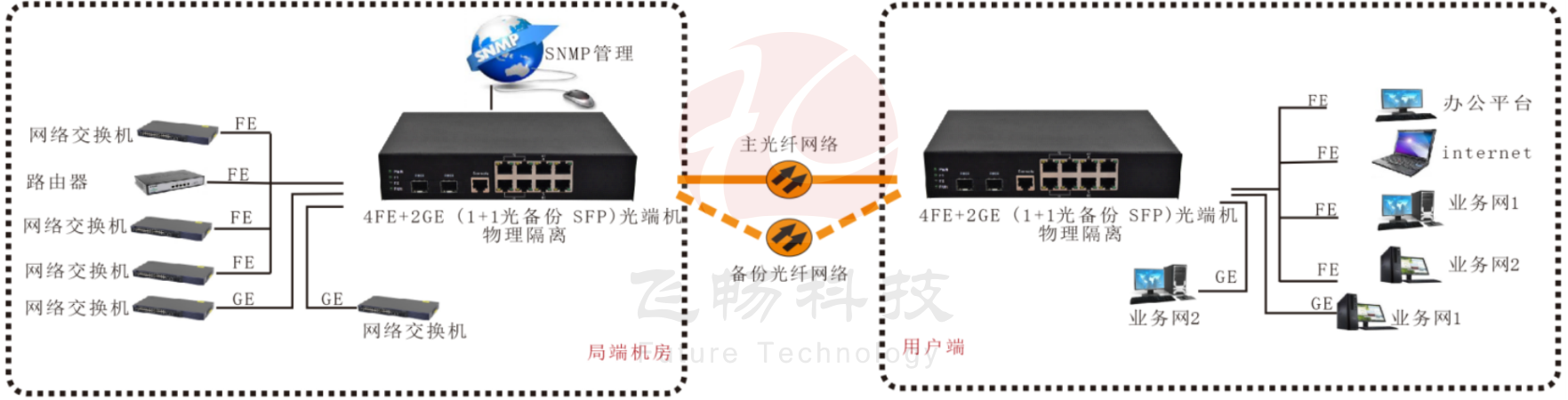 物理隔離光纖收發(fā)器