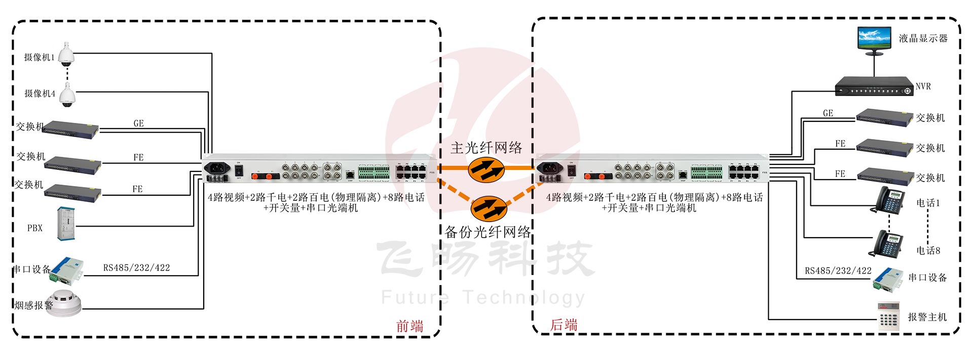 4路視頻+2路千電+2路百電(物理隔離)+8路電話+開(kāi)關(guān)量+串口光端機(jī)應(yīng)用方案