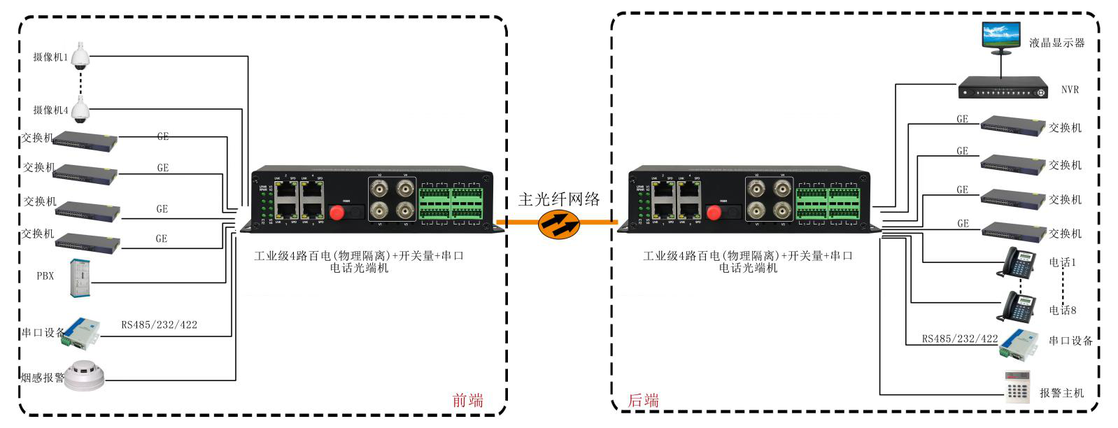 4路百電(物理隔離)+開(kāi)關(guān)量+串口+電話光端機(jī) 應(yīng)用方案圖