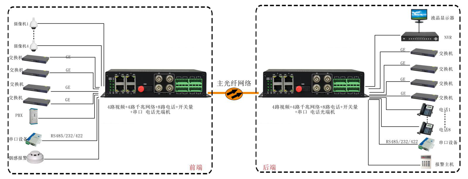 4路視頻+4路千兆網(wǎng)絡(luò)+4路電話+開關(guān)量+串口+電話光端機 武警光端機 應(yīng)用方案圖