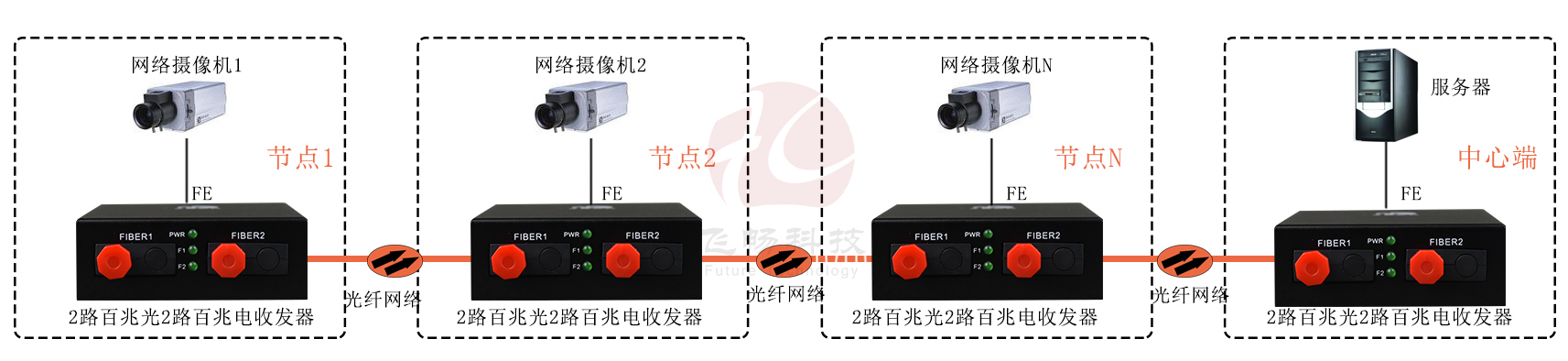 2光2電 2個百兆光轉2路百兆電 光纖收發(fā)器 方案圖