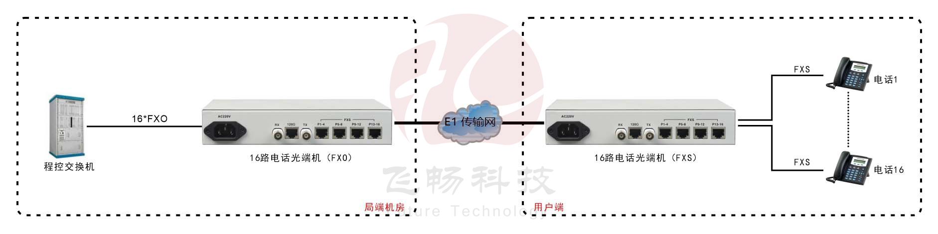 桌面型1-16路電話(huà) E1 PCM復(fù)用