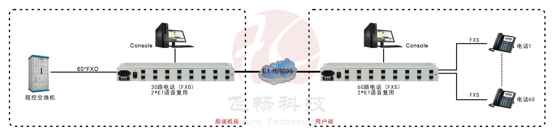 60路電話 E1復(fù)用（1U 機(jī)架式）