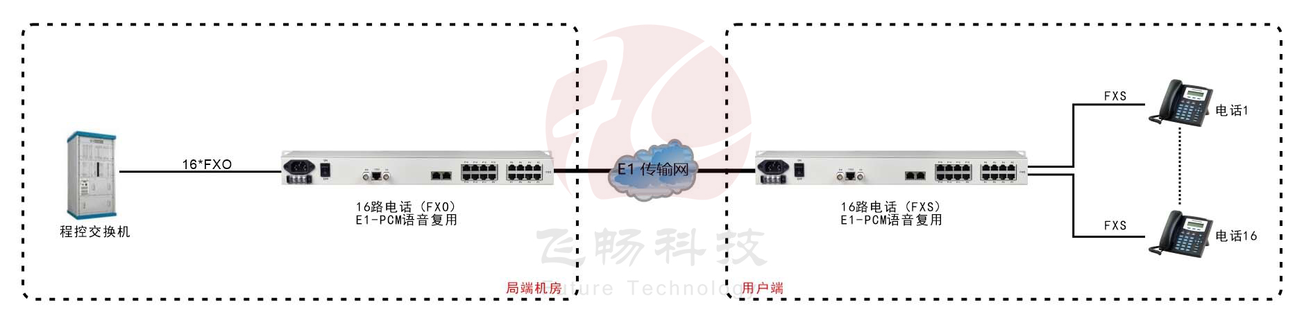 16路PCM E1語音復(fù)用（19英寸）方案圖