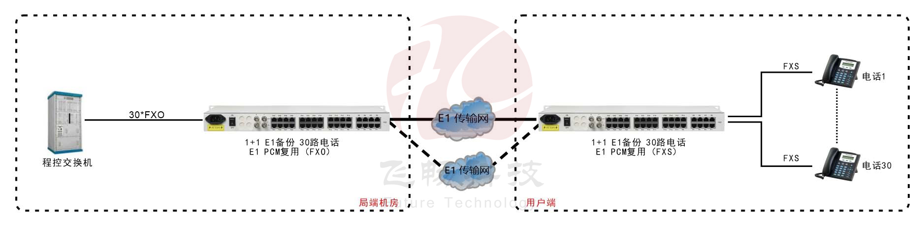 1+1E1備份 30路純電話E1 PCM復(fù)用 方案圖