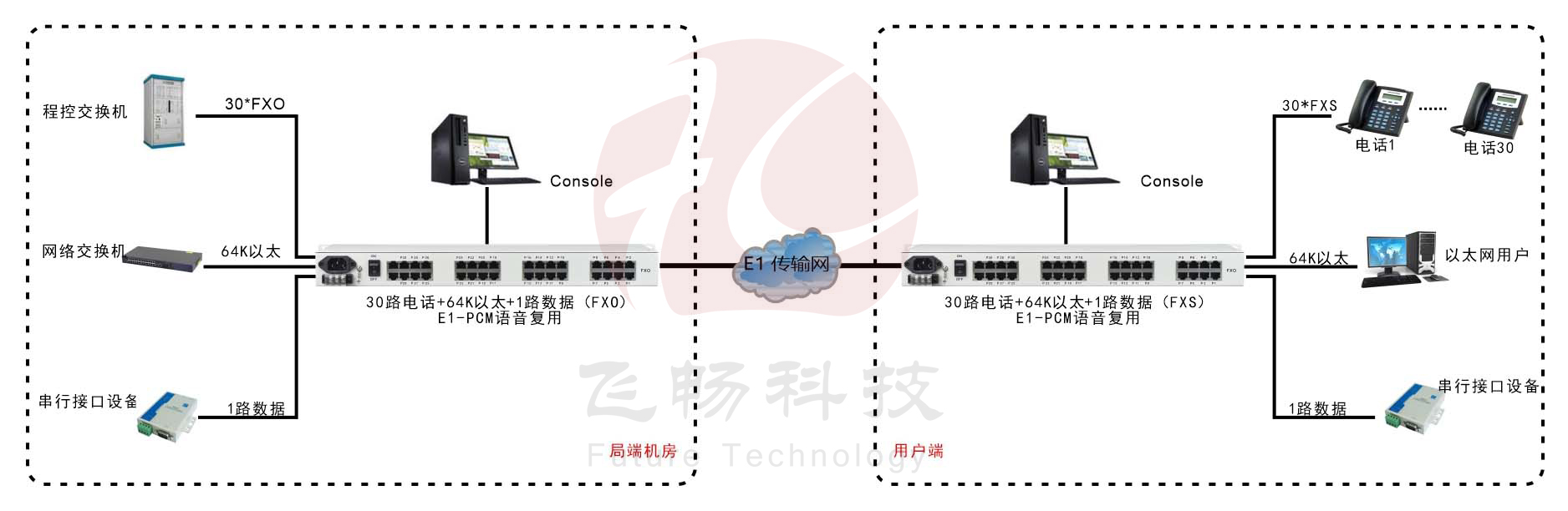 30路語音+4路以太網(wǎng)(帶寬64K)+Console網(wǎng)管（19英寸，可邏輯隔離）E1語音復用 方案圖