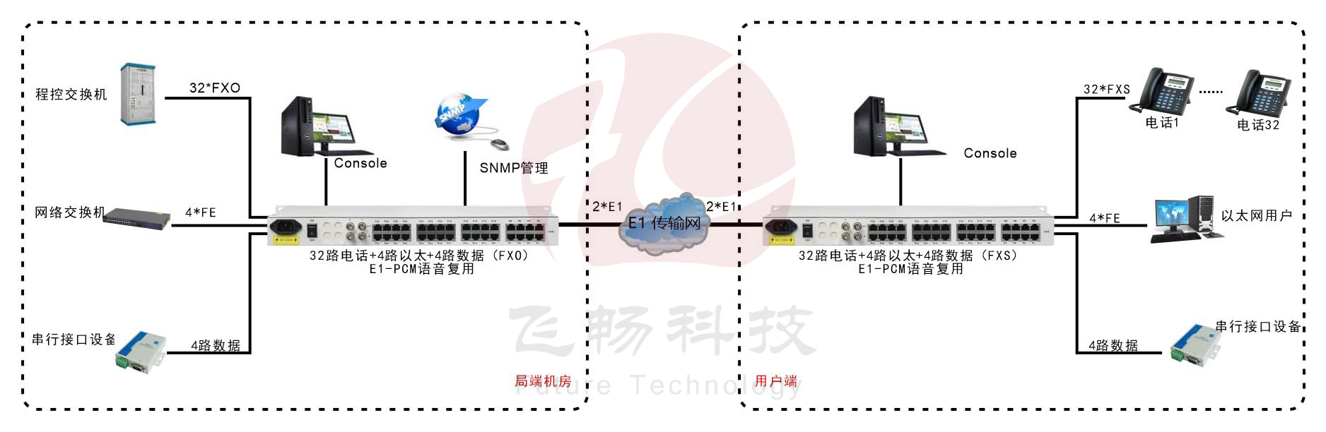 2*E1轉32路電話+4路百兆以太網(wǎng) PCM復用設備