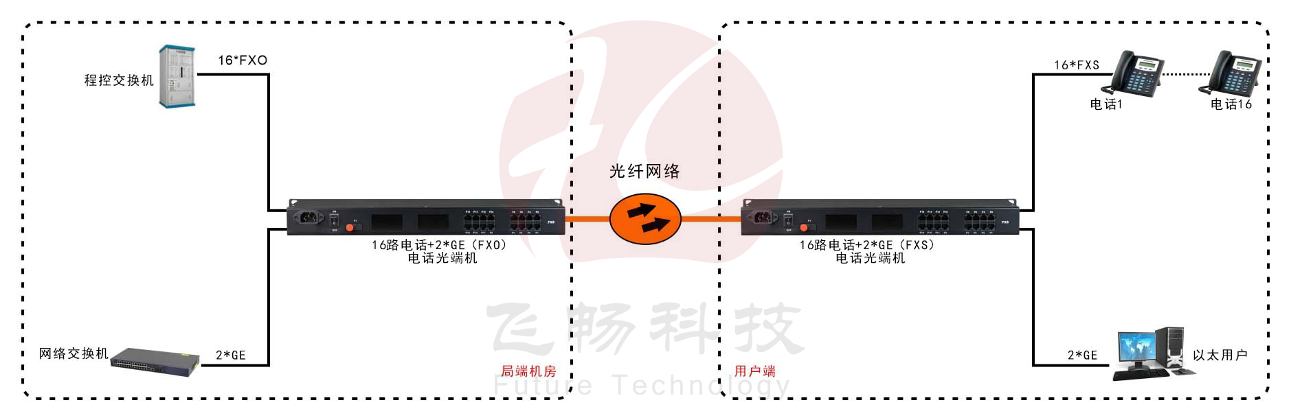 16路電話（RJ11）+2路千兆以太網(wǎng) 電話光端機應用方案