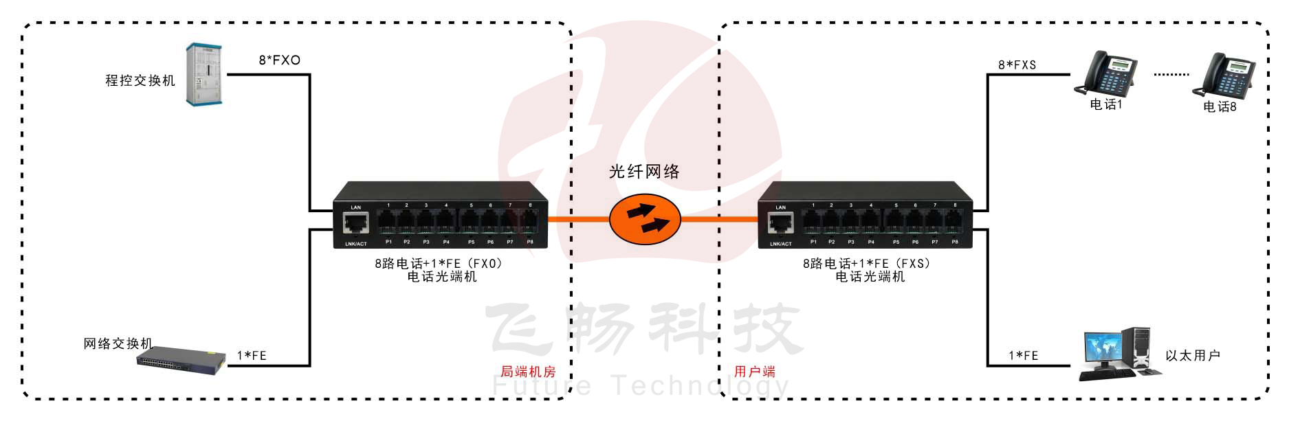 8路電話（RJ11）+1路百兆網(wǎng)絡(luò) 電話光端機 方案圖