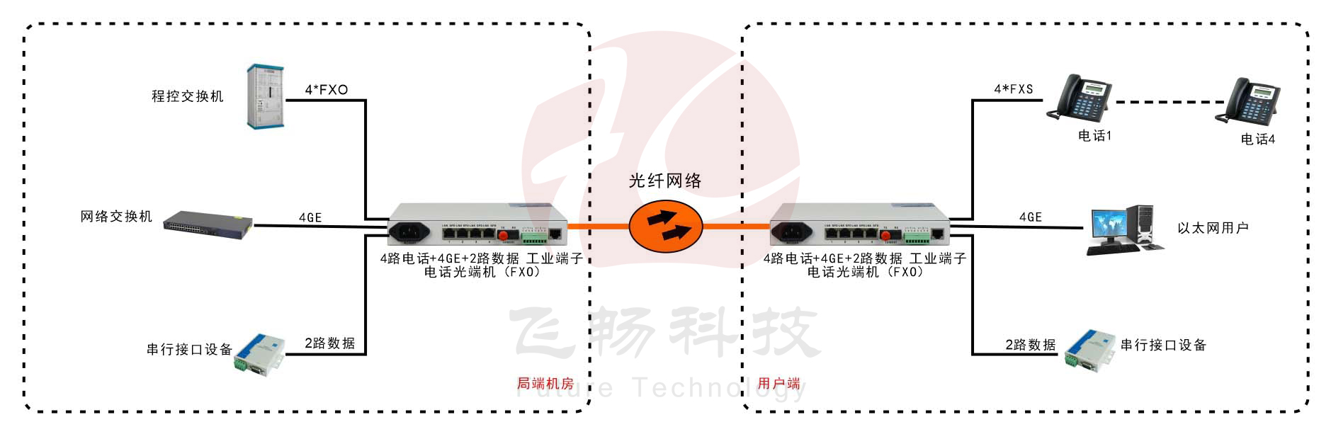 桌面型4路電話(huà)+4千兆以太網(wǎng)+2路串口數(shù)據(jù) 電話(huà)光端機(jī)