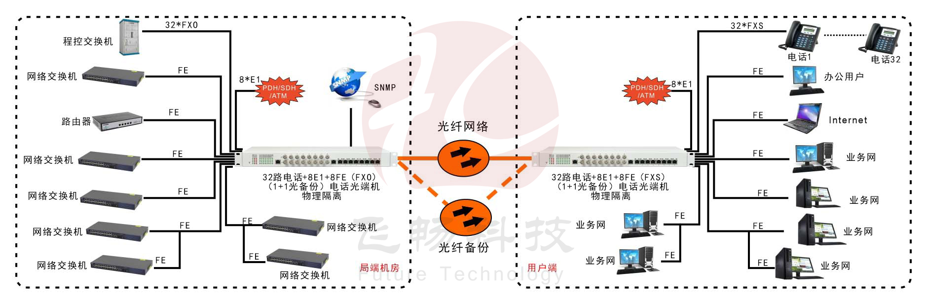 32路電話+8E1+8FE物理隔離（1+1光備份，19英寸）電話光端機(jī) 方案圖