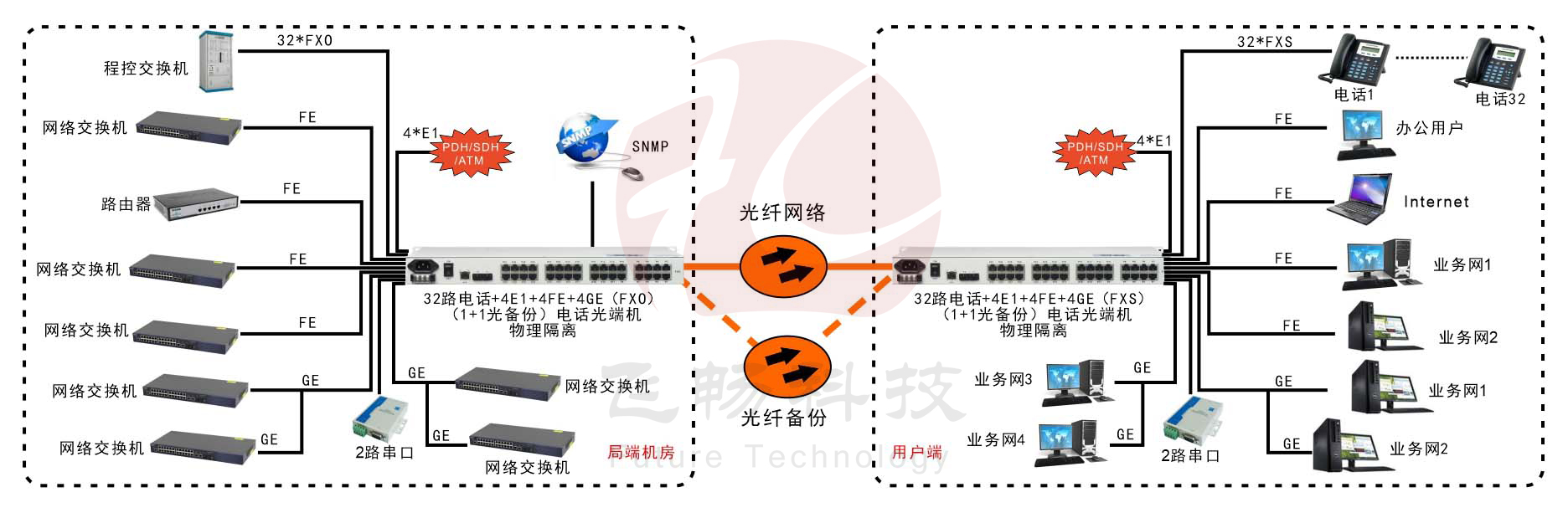 32電話+4E1+2串口+4FE+4GE物理隔離以太網(wǎng)電話光端機