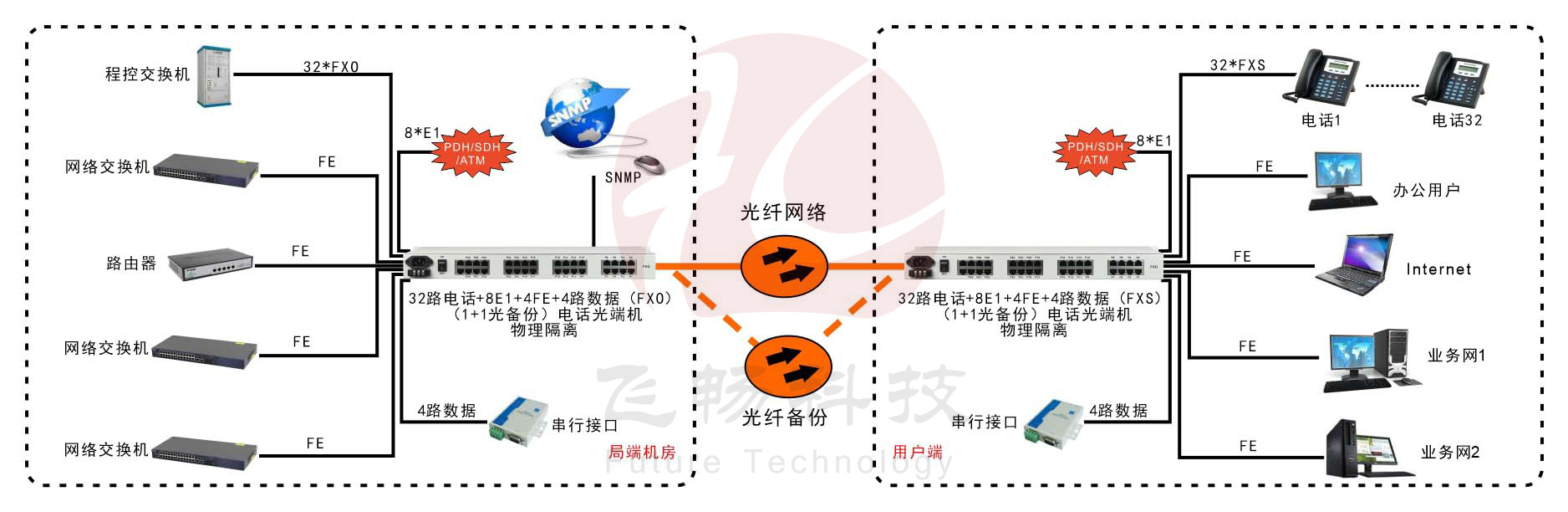 32路電話+8E1+4路物理隔離百兆網(wǎng)絡(luò)+4路串口光端機