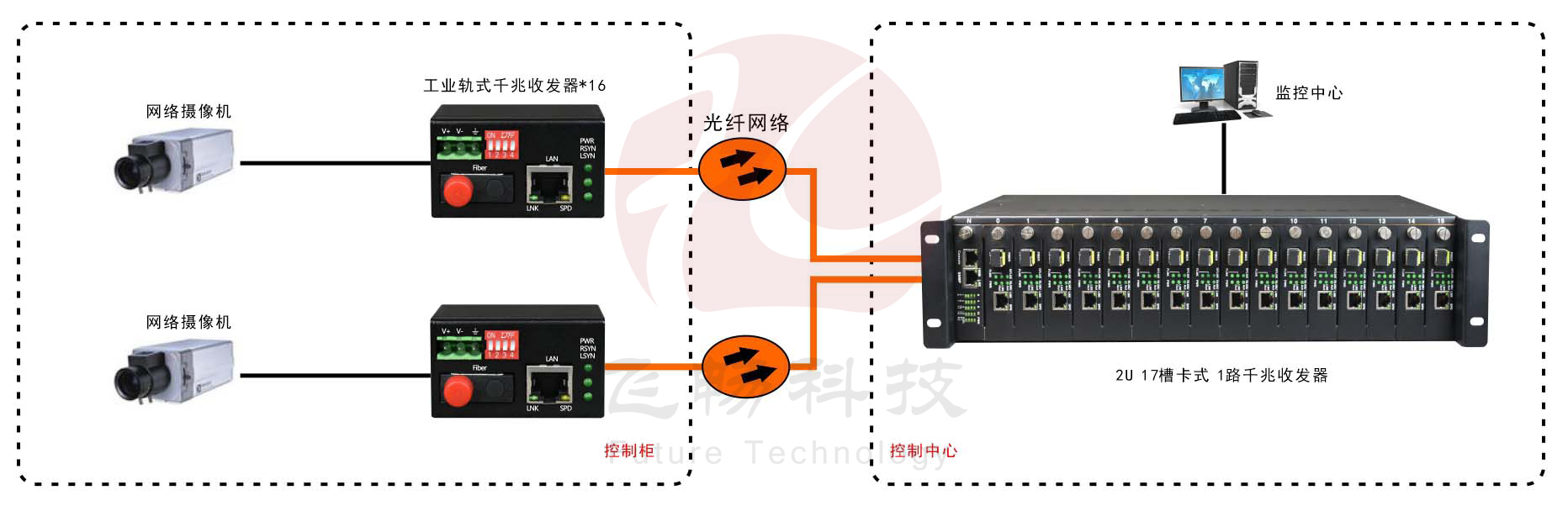 迷你型工業(yè)軌式1光1電千兆光纖收發(fā)器 應(yīng)用方案圖