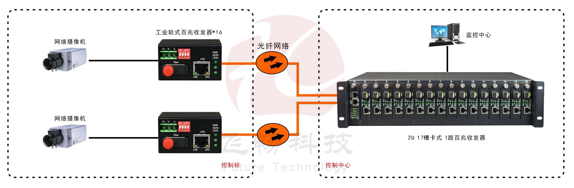 迷你型 工業(yè)軌式 1光1電百兆光纖收發(fā)器 方案圖