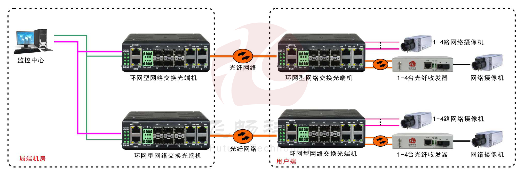 工業(yè)軌式4百兆電+4路百兆光+2千兆光環(huán)網(wǎng)交換機(jī)