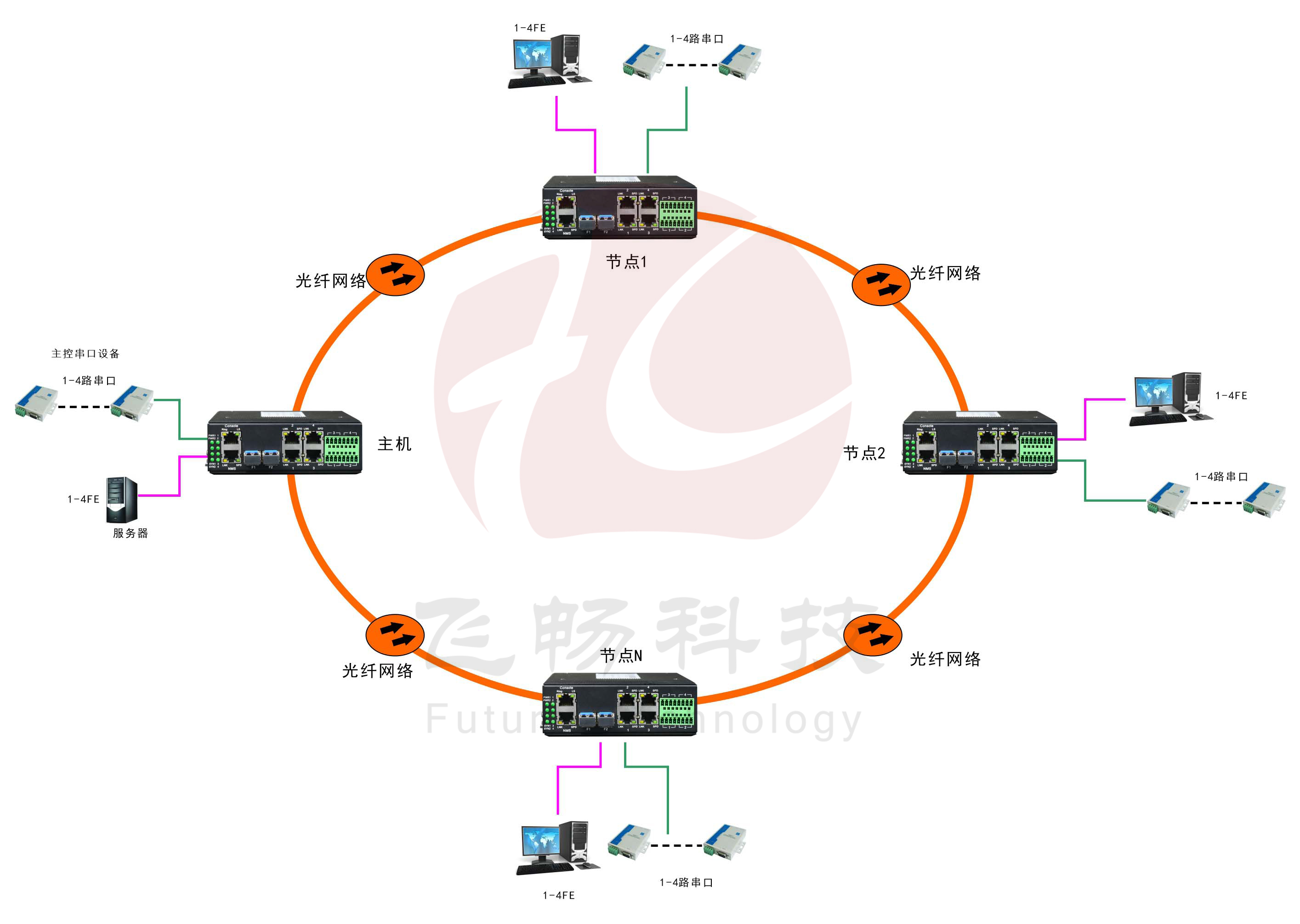 工業(yè)軌式4百兆電+4路串口 2千兆光環(huán)網(wǎng)交換機