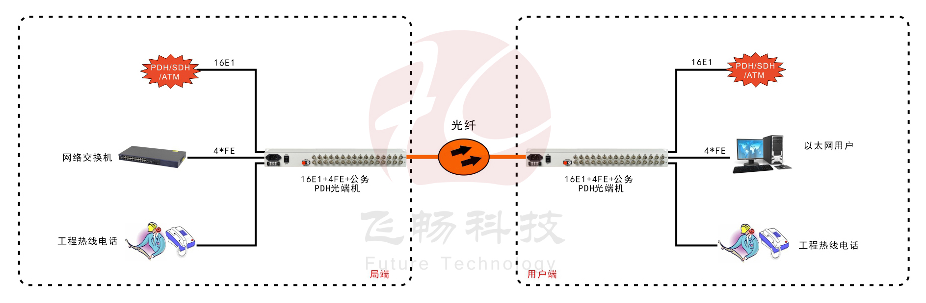 16E1+4ETH PDH光端機(jī)