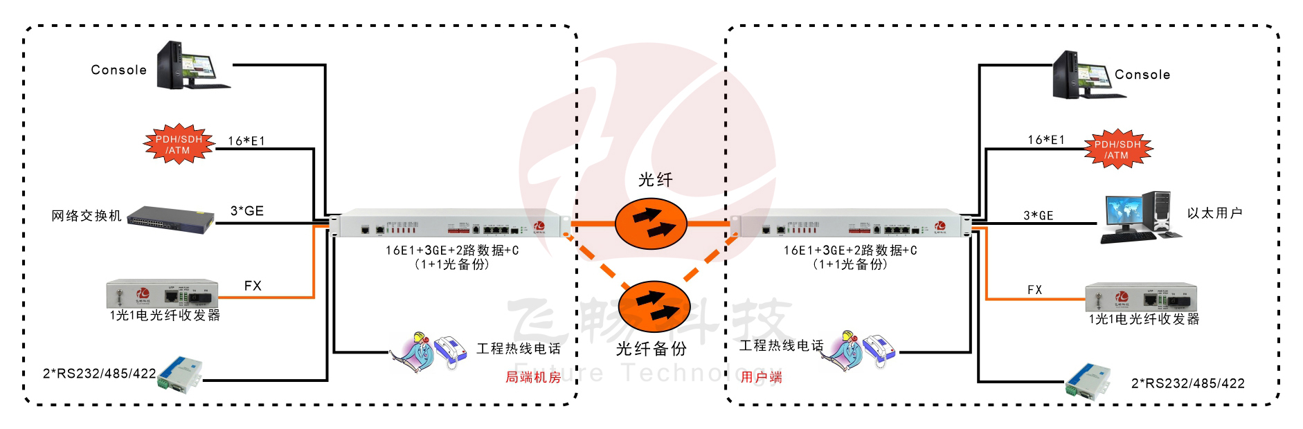 16E1+3GE+1FX 1+1光備份  PDH光端機(jī)