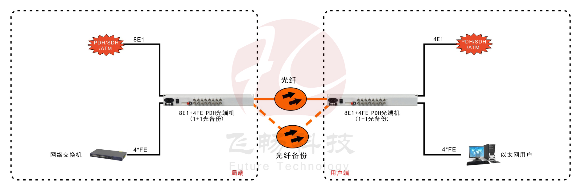 8E1+4ETH 1+1光備份 PDH光端機(jī)