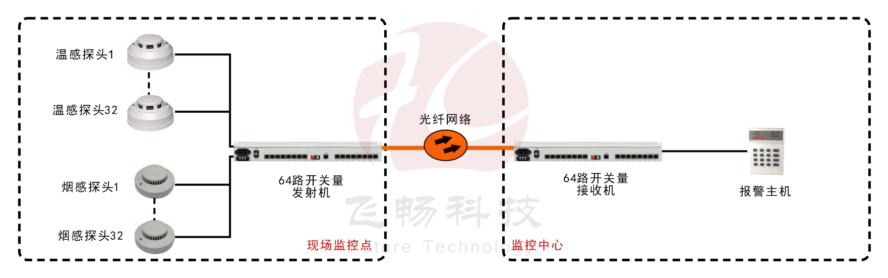 64路單向/32路雙向開關(guān)量光端機