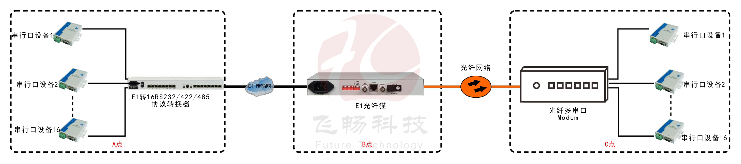 E1-16路RS232/422/485協(xié)議轉(zhuǎn)換器