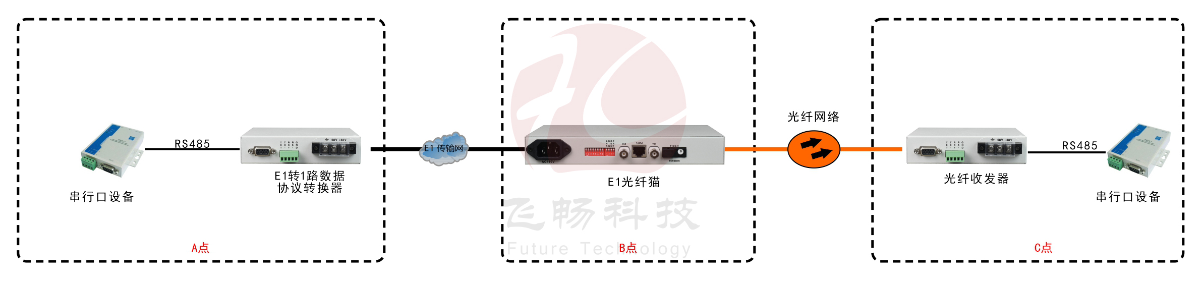 E1-RS485協(xié)議轉(zhuǎn)換器