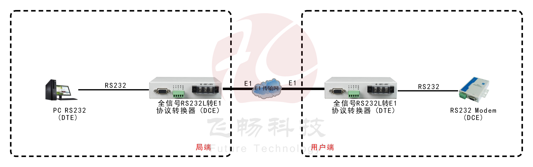 全信號RS232轉E1 轉換器