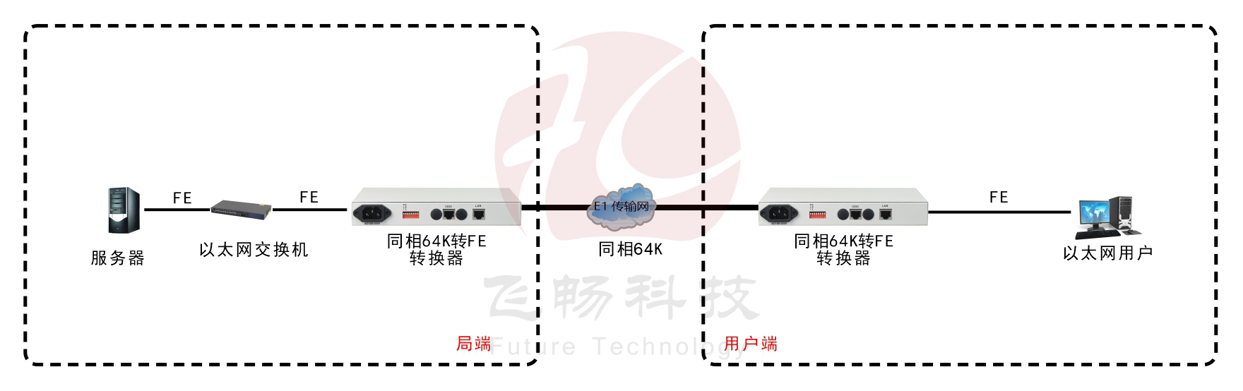 同向64K-ETH協(xié)議轉換器