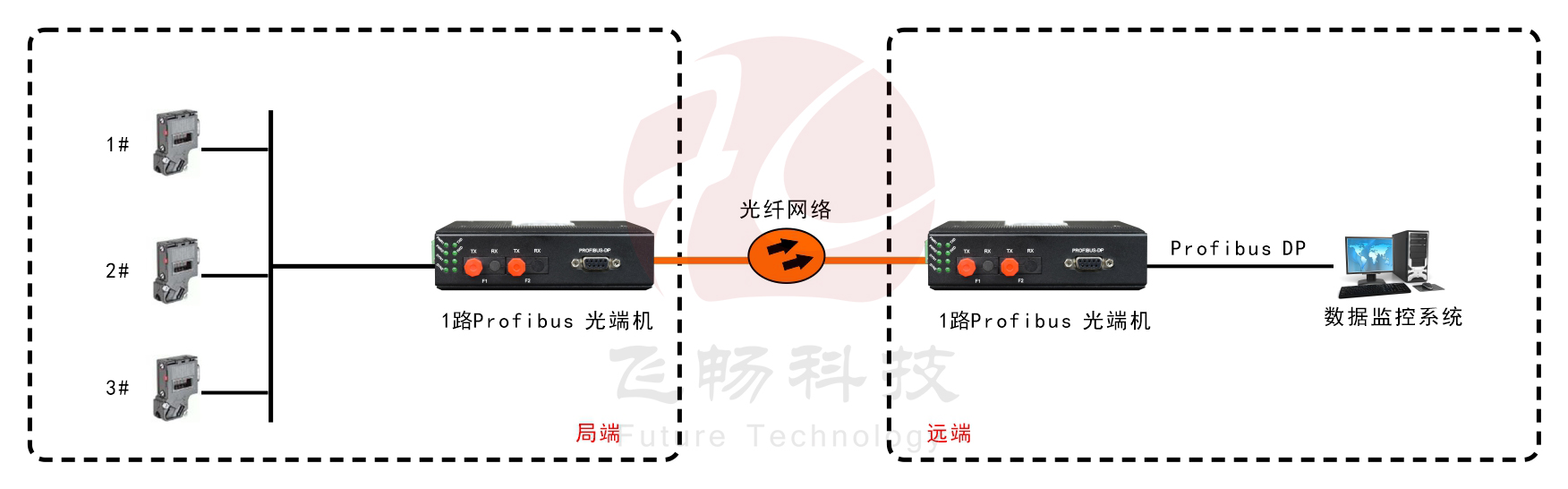 工業(yè)軌式 1路Profibus-DP光端機(jī)