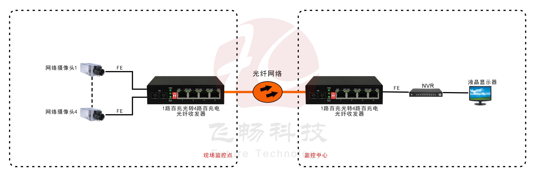 1光4電百兆 光纖收發(fā)器