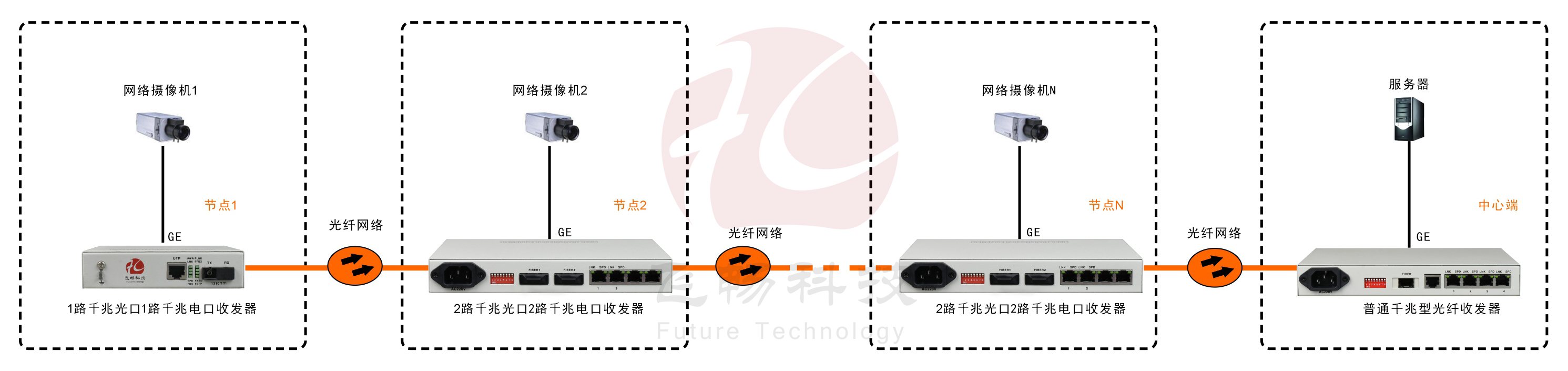 2光2電口級聯(lián)(節(jié)點)型千兆以太網(wǎng)光纖收發(fā)器