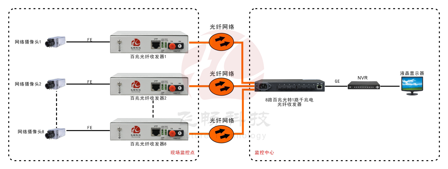 8路百兆光口+1路千兆電口 網(wǎng)絡光端機