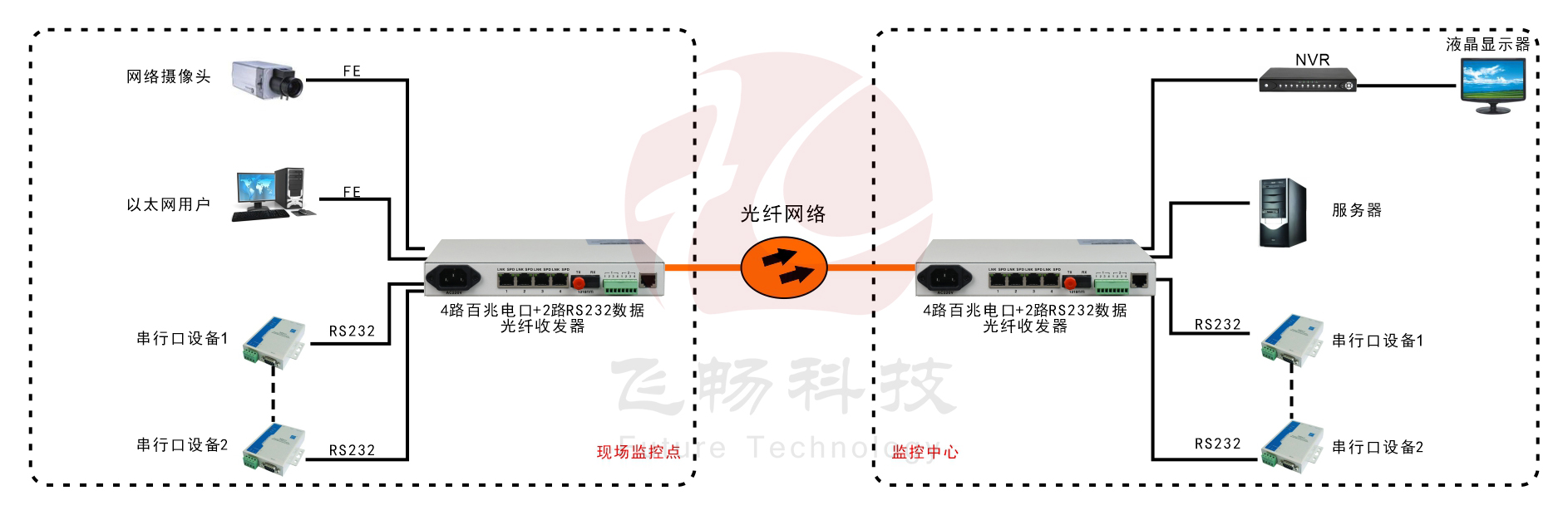 4路百兆以太+2路RS232/422/485/光纖收發(fā)器