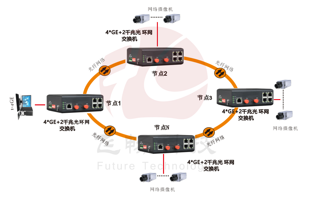 網(wǎng)管型 4千兆電+2路千兆光(固定光模塊)  工業(yè)軌式環(huán)網(wǎng)交換機(jī)