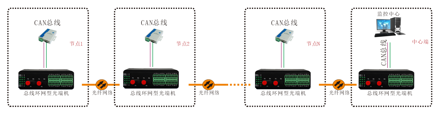 工業(yè)軌式 環(huán)網(wǎng)型1-2路CAN總線光端機 應用方案