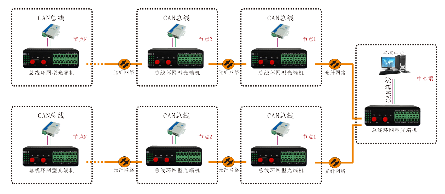 工業(yè)軌式 環(huán)網(wǎng)型1-2路CAN總線光端機 應用方案