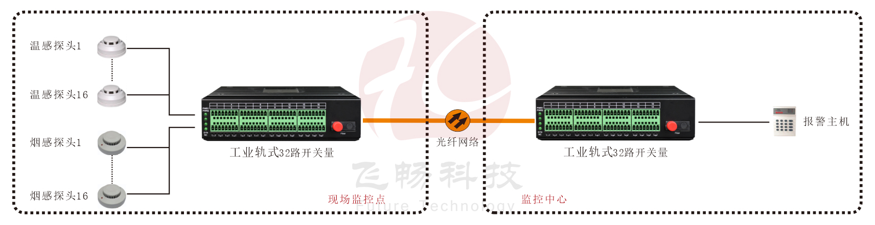 工業(yè)軌式 32路單向/16路雙向開關(guān)量光端機(jī)