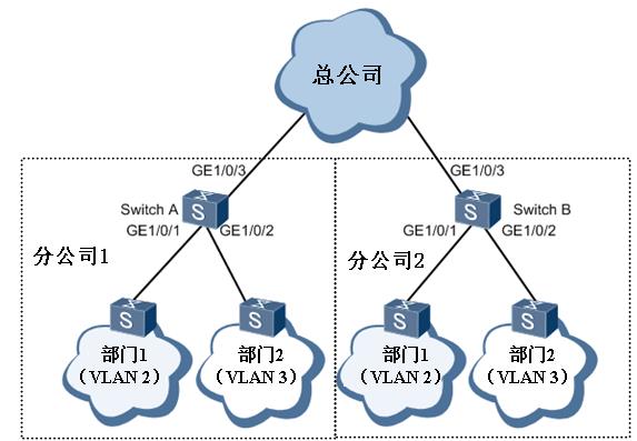 圖7-11 QinQ典型應(yīng)用示例